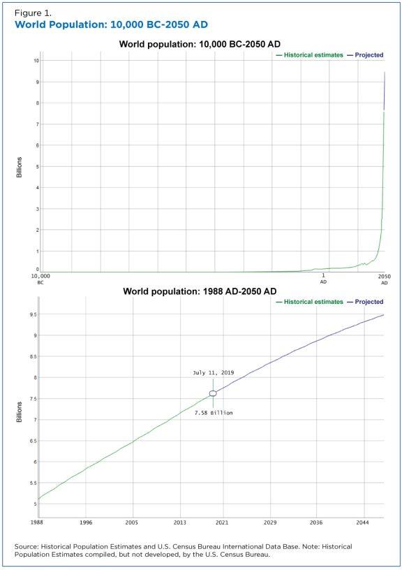 기원전 1만년부터 서기2050년까지 인구 추계(위), 1988년부터 2050년까지의 인구 추계(아래). 미국 통계청 제공