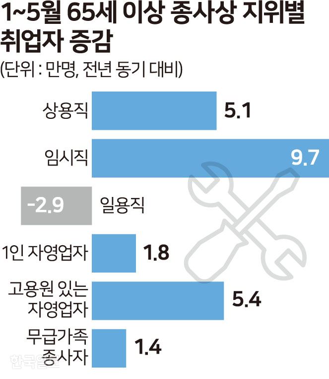 65세이상 종사상 지위별 취업자 증감. 그래픽=송정근 기자