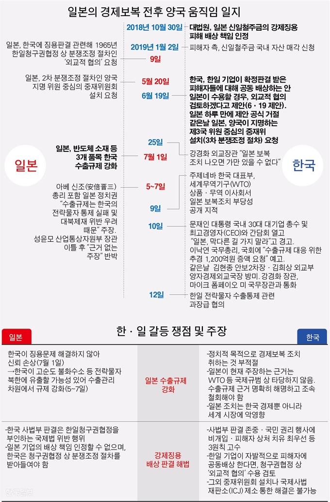 [저작권 한국일보] 일본의 경제보복 전후 양국 움직임 일지. 박구원 기자