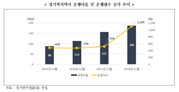 경기복지택시 운행마을 및 운행대수 증가 추이. 경기연구원제공