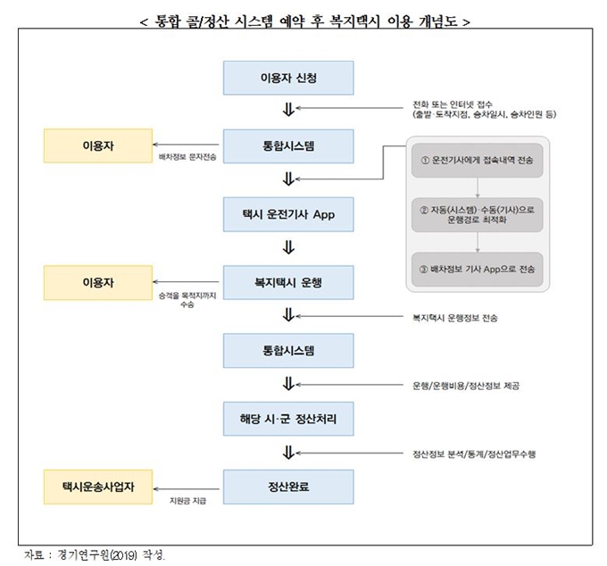 통합 콜/정산 시스템 예약 후 복지택시 이용 개념도. 경기연구원 제공