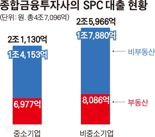 종합금융투자사의 SPC 대출 현황. 그래픽=김경진 기자