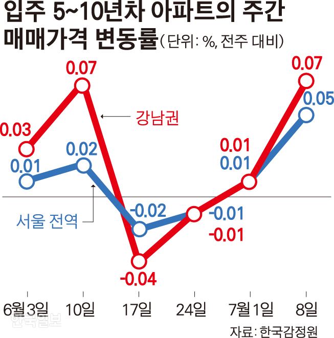 입주 5~10년차 아파트의 주간 매매가격 변동률/김경진기자