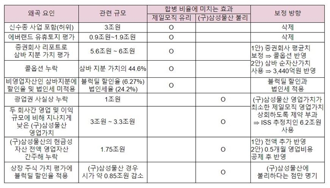 참여연대가 분석한 제일모직과 삼성물산 가치평가의 왜곡 요인과 합병 비율에 미친 효과. 참여연대 제공