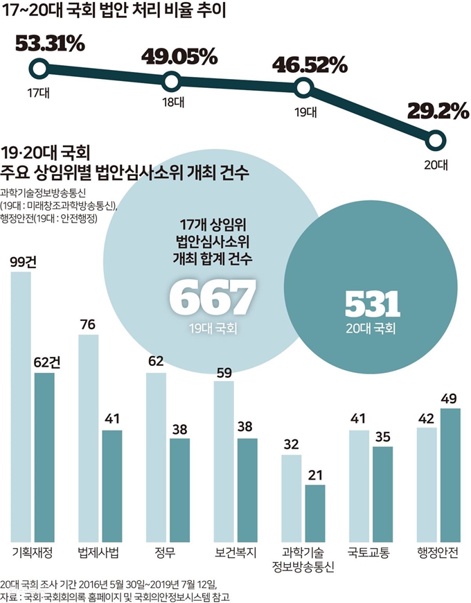 17~20대 국회 법안 처리비율 및 19ㆍ20대 국회 주요 상임위 법안심사소위 개최 건수. 송정근 기자