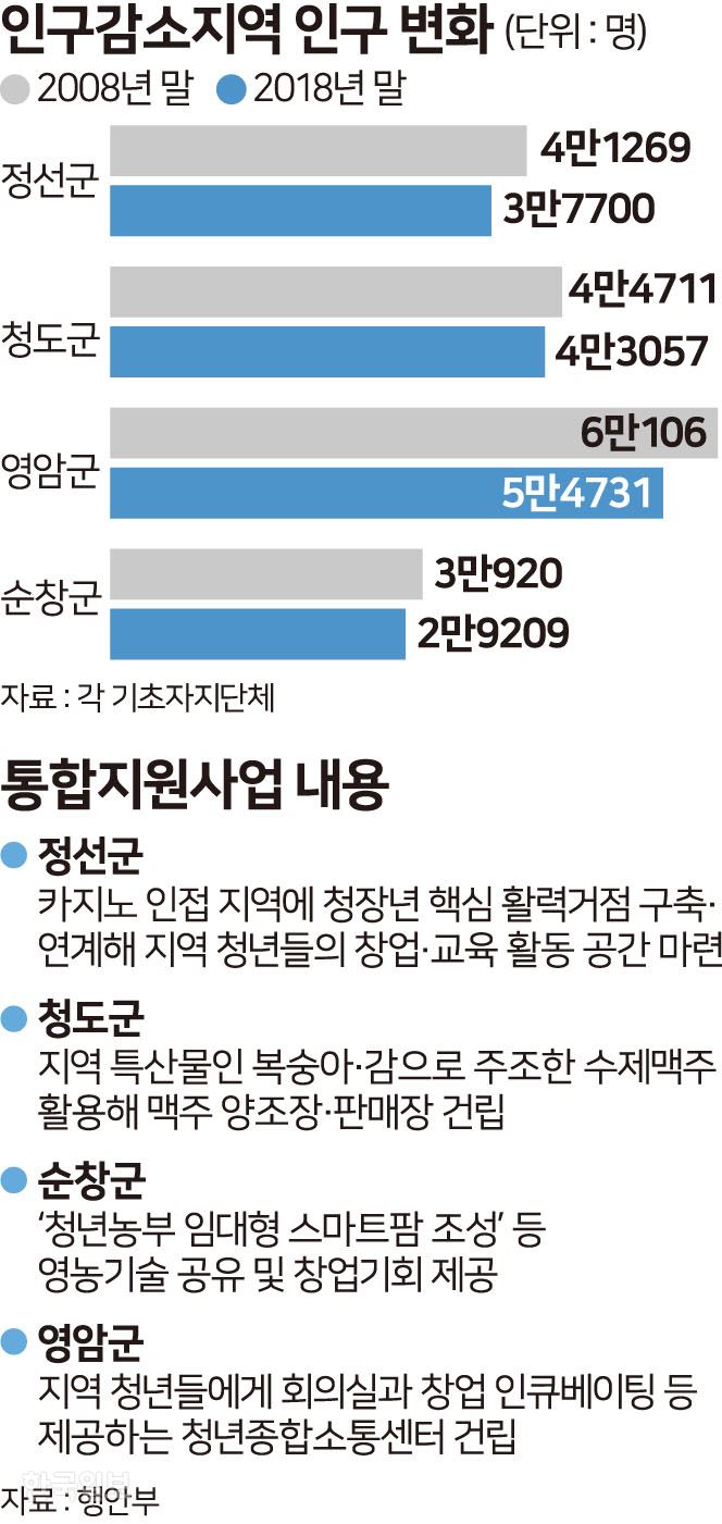 인구감소 지역 인구변화. 그래픽=송정근 기자