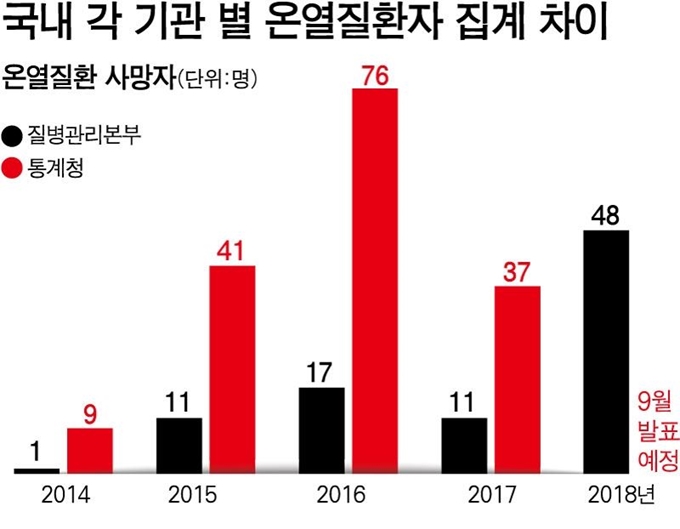 국내 각 기관 별 온열질환자 집계 차이/ 강준구 기자/2019-07-15(한국일보)