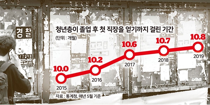 청년층이 졸업 후 첫 직장을 얻기까지 걸린 기간. 그래픽=송정근 기자