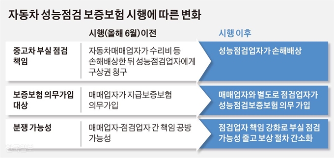 [저작권 한국일보]자동차 성능점검 보증보험 시행에 따른 변화. 김경진 기자