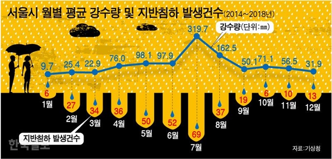 서울시 월별 평균 강수량 및 지반침하 발생건수