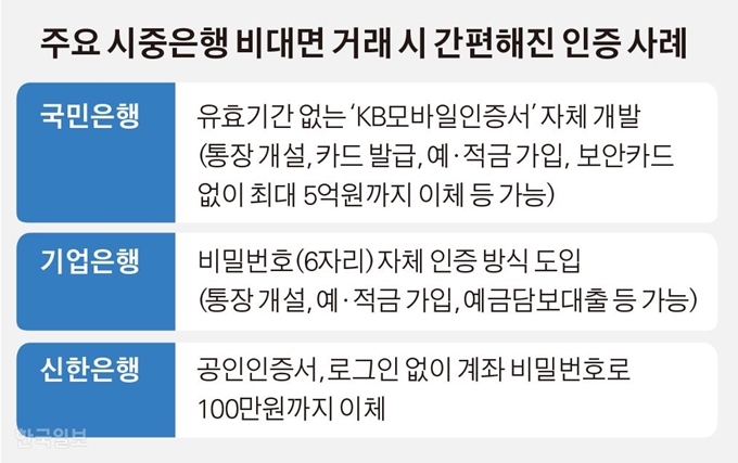 [저작권 한국일보]주요 시중은행 비대면 거래 시 간편해진 인증 사례/김경진기자