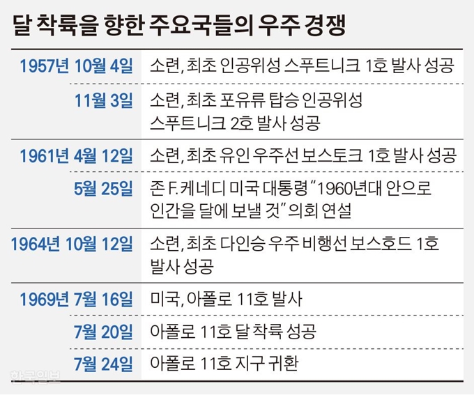 달 착륙을 향한 주요국들의 우주 경쟁. 그래픽=김경진 기자