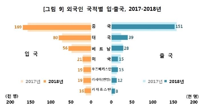 외국인 국적별 입출국 현황. 통계청 제공