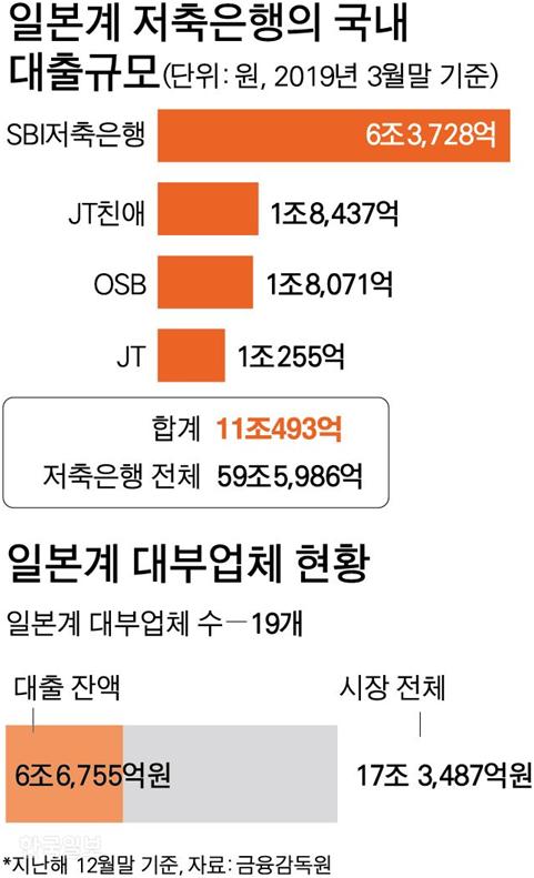 일본계 저축은행ㆍ대부업체의 국내 대출 규모. 그래픽=박구원 기자