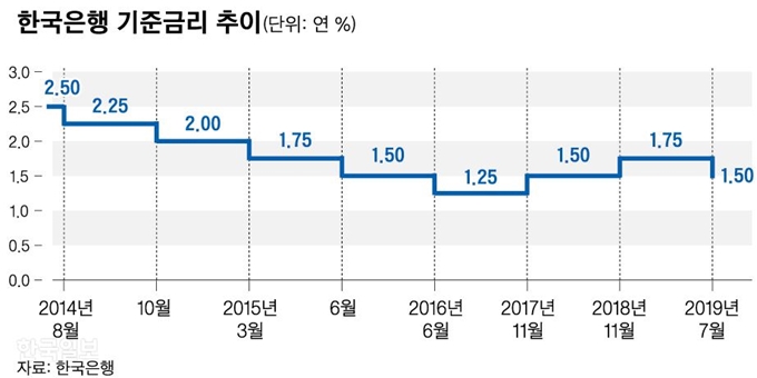 한국은행 기준금리 추이. 그래픽=신동준 기자