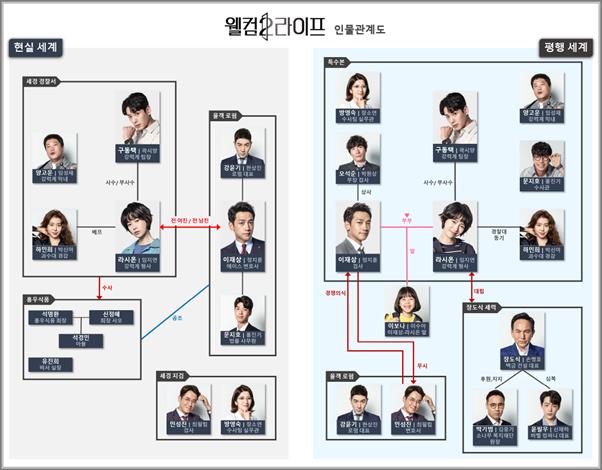 ‘웰컴2라이프 인물관계도가 공개됐다. 김종학프로덕션 제공