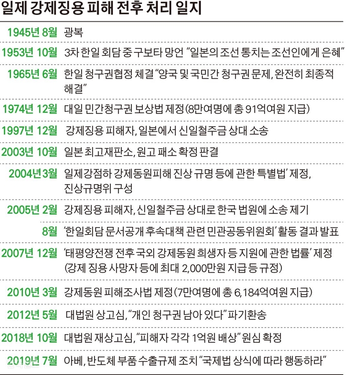 일제 강제징용 피해 전후 처리 일지. 김경진 기자