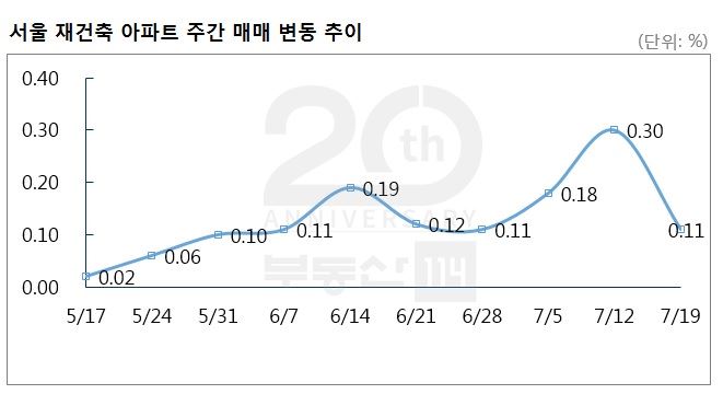 서울 재건축 아파트 주간 매매 변동 추이. 부동산114 제공