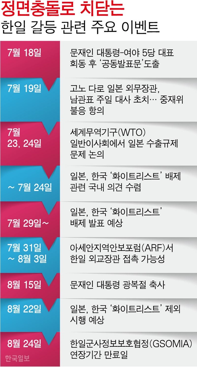 정면충돌로 치닫는 한일 갈등 관련 주요 이벤트. 그래픽=강준구 기자