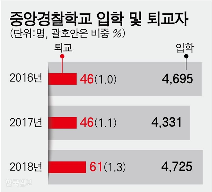 중앙경찰학교 입학 및 퇴교자. 그래픽=강준구 기자