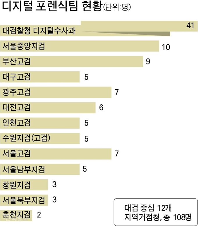 디지털 포렌식팀 현황. 그래픽=박구원 기자