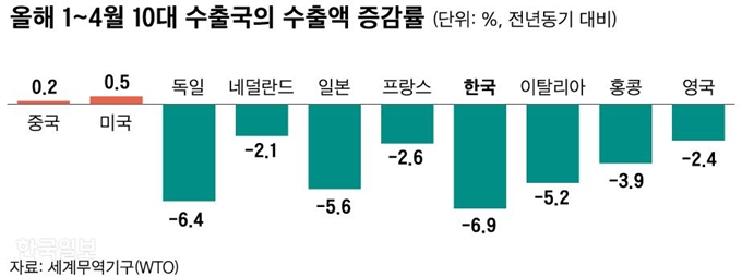 [저작권 한국일보]수출액 증감률_신동준 기자/2019-07-21(한국일보)