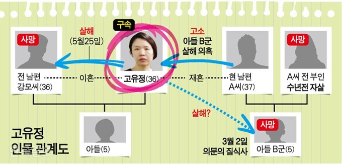 고유정 인물 관계도. 그래픽=강준구 기자