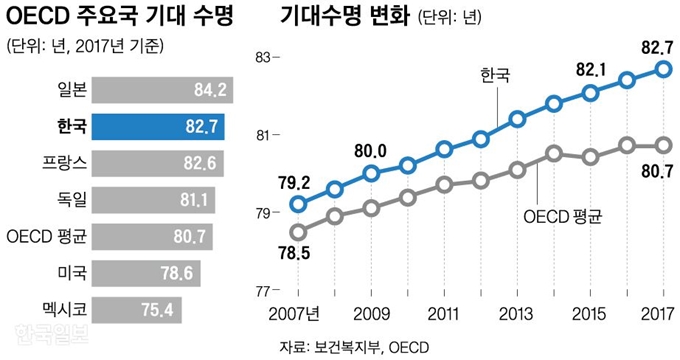 OECD 주요국 기대 수명. 그래픽=신동준 기자