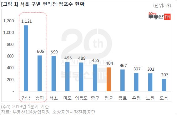 편의점 현황. 부동산114 제공