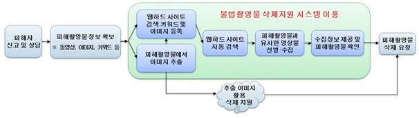 디지털 성범죄 불법촬영물 삭제지원 시스템 개념도. 과기정통부 제공