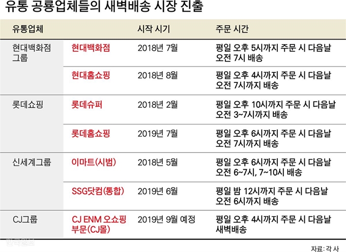 [저작권 한국일보]유통 공룡업체들의 새벽배송 시장 진출. 박구원 기자