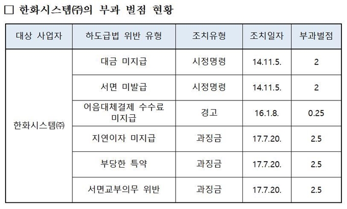 한화시스템 부과 벌점 현황. 공정거래위원회 제공