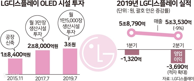 [저작권 한국일보] LG디스플레이 OLED시설 투자 - 송정근 기자