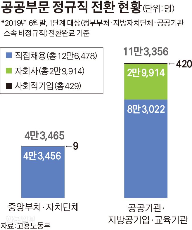 [저작권 한국일보]공공부문 정규직 전환 현황. 그래픽=김경진기자