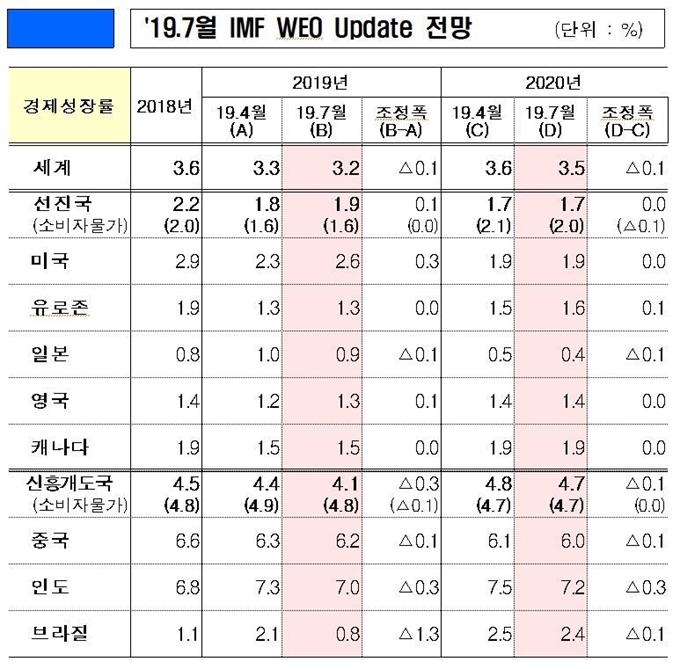 IMF 세계경제전망. 기획재정부 제공