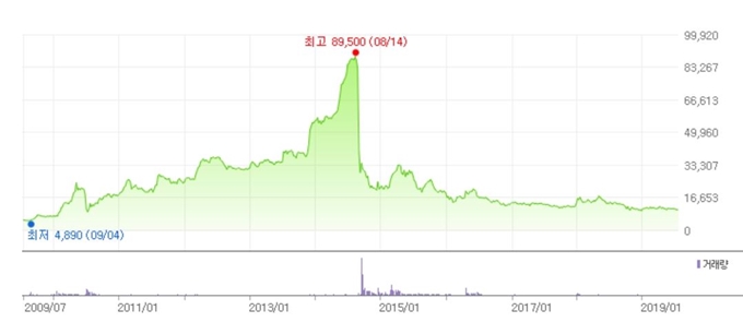 주가조작 작전 세력의 목표물이 된 코스닥 상장주 ‘H산업’의 주가 추이.