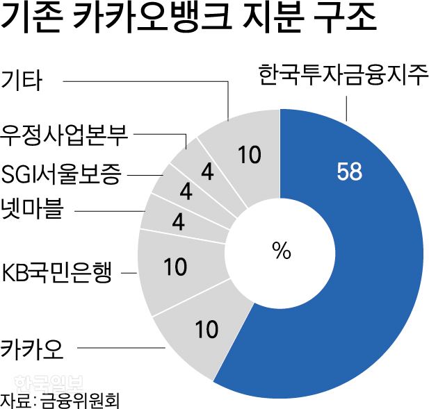 기존 카카오뱅크 지분 구조. 그래픽=박구원 기자