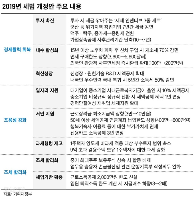 세법 개정안 주요 내용. 그래픽=신동준 기자