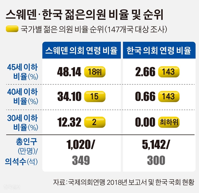 스웨덴·한국 젊은의원 비율 및 순위,. 그래픽=김경진기자