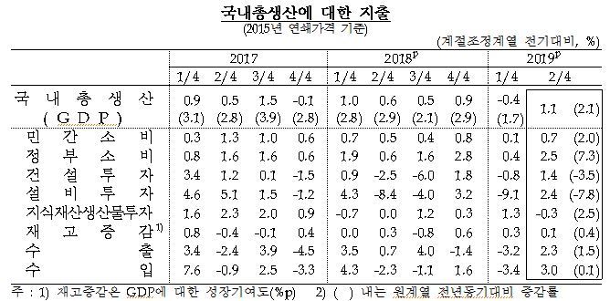 올해 2분기 지출항목별 성장률 자료=한국은행