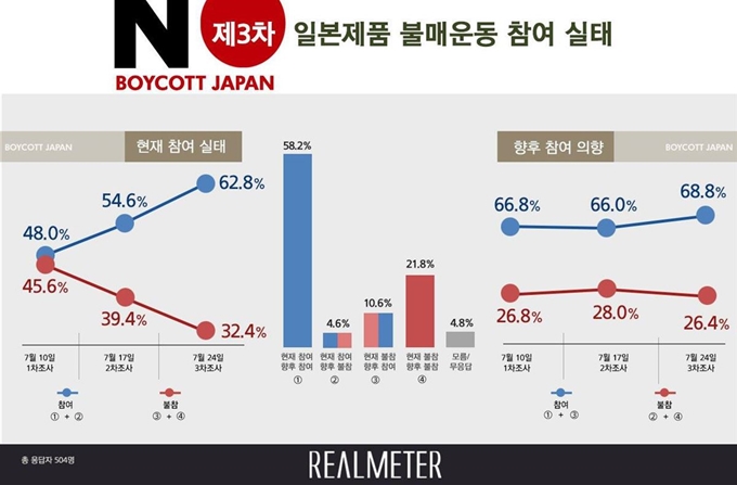 리얼미터가 일본제품 불매운동 참여실태를 조사한 결과 현재 참여하고 있다는 응답이 62.8%로 나타났다. 불매운동을 시작한 이후 참여율은 계속 증가하고 있다. 리얼미터 제공