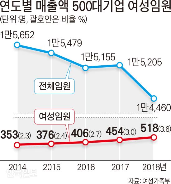 연도별 매출액 500대 기업 여성임원. 김문중 기자