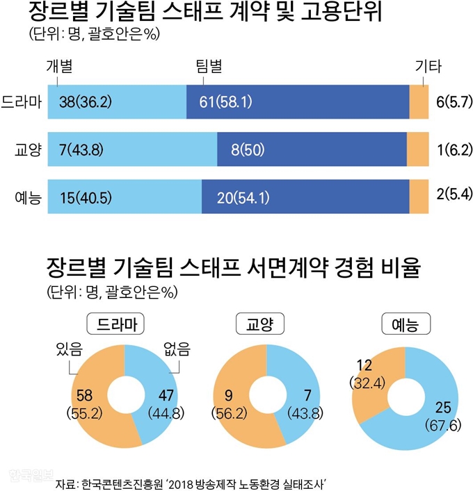 장르별 기술팀 스태프 계약ㆍ고용단위 및 서면계약 경험 비율 그래픽=박구원 기자