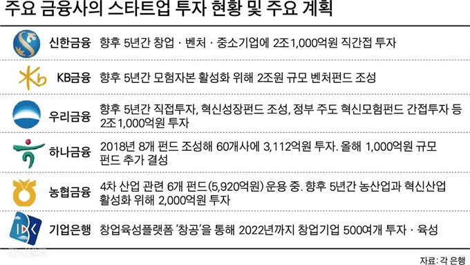 주요 금융사의 스타트업 투자 현황 및 주요 계획. 그래픽=박구원 기자