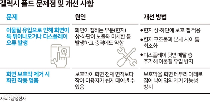 갤럭시 폴드 문제점 및 개선사항. 그래픽=송정근 기자