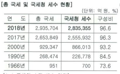 지난해 국세청 세수 현황. 국세청 제공