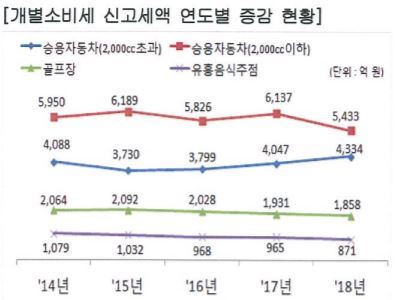 개별소비세 신고세액 증감. 국세청 제공