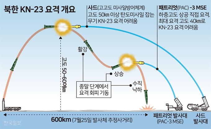 북한 KN-23요격 개요 한국일보