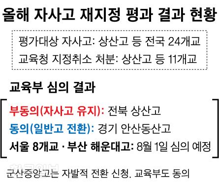 올해 자사고 재지정 평과 결과 현황_신동준 기자