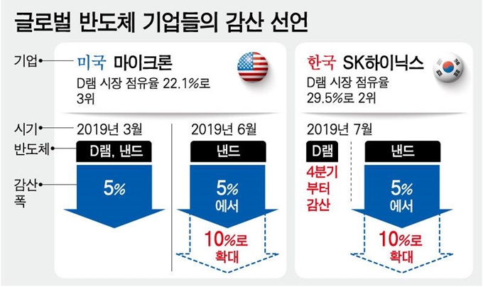 글로벌 반도체 기업들의 감산 선언. 그래픽=강준구 기자